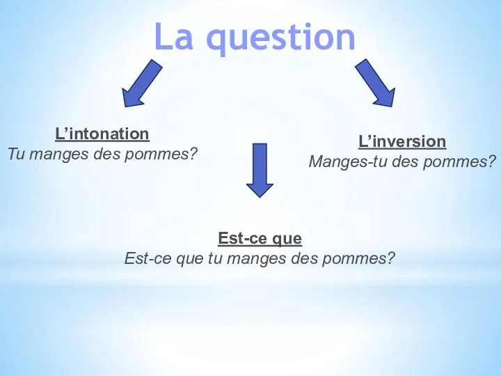 La question L’intonation Tu manges des pommes? Est-ce que Est-ce