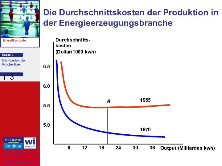 Die Durchschnittskosten der Produktion in der Energieerzeugungsbranche Output (Milliarden kwh)