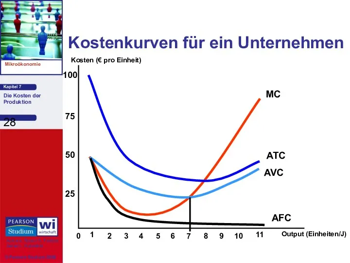 Kostenkurven für ein Unternehmen Output (Einheiten/J) Kosten (€ pro Einheit)