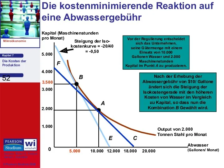 Die kostenminimierende Reaktion auf eine Abwassergebühr 2.000 1.000 4.000 3.000