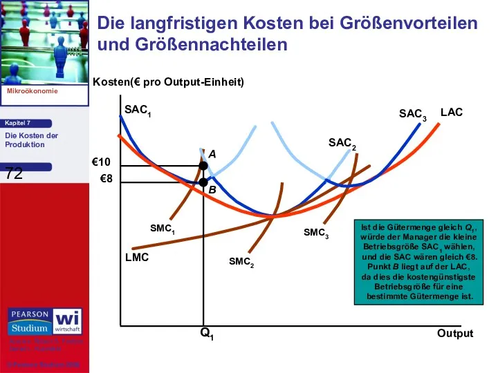 Die langfristigen Kosten bei Größenvorteilen und Größennachteilen Output Kosten(€ pro Output-Einheit)