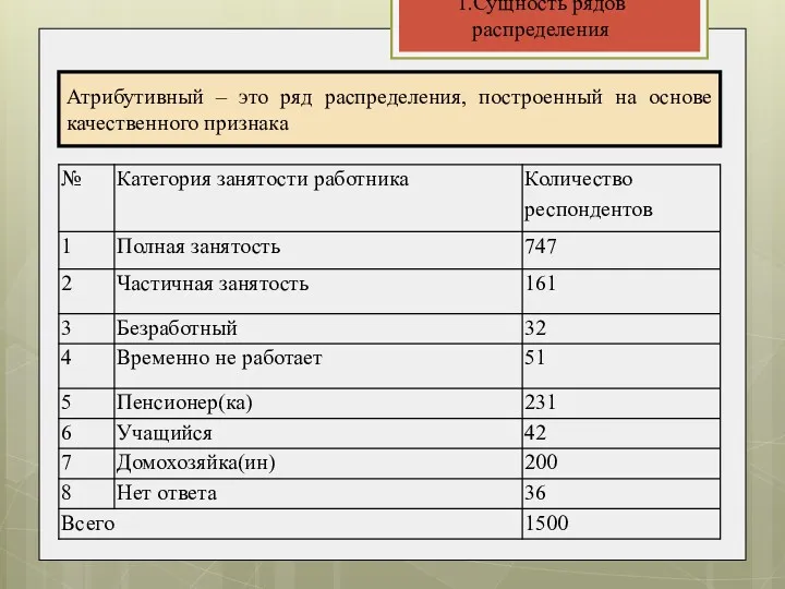 1.Сущность рядов распределения Атрибутивный – это ряд распределения, построенный на основе качественного признака