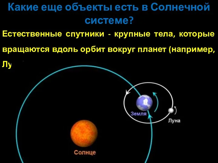 Какие еще объекты есть в Солнечной системе? Естественные спутники -