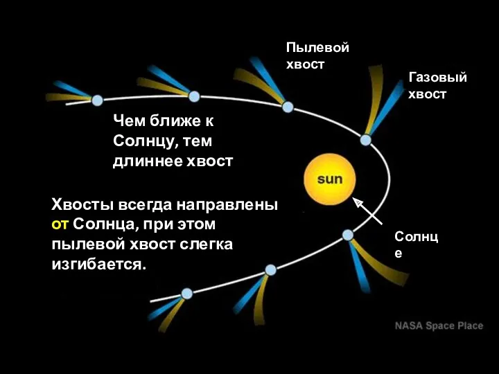 Газовый хвост Пылевой хвост Чем ближе к Солнцу, тем длиннее