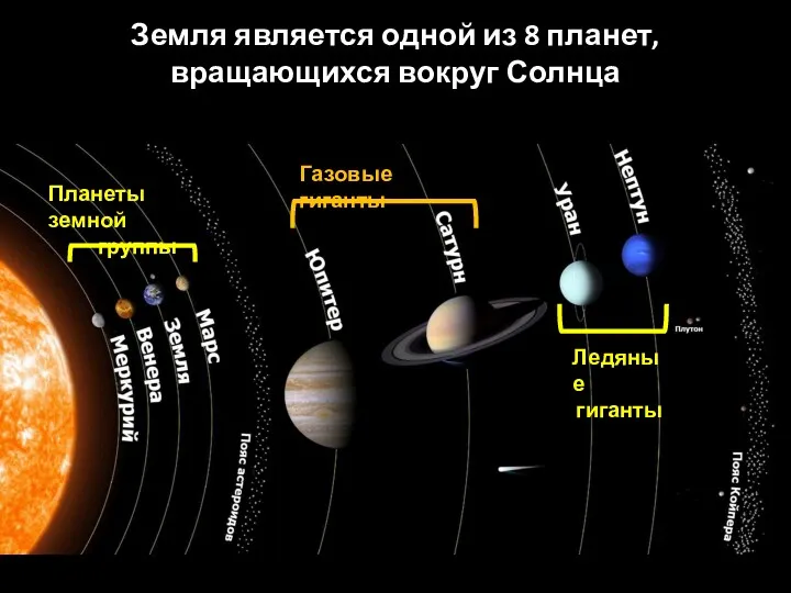 Планеты земной группы Газовые гиганты Ледяные гиганты Земля является одной из 8 планет, вращающихся вокруг Солнца