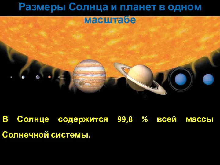 В Солнце содержится 99,8 % всей массы Солнечной системы. Размеры Солнца и планет в одном масштабе