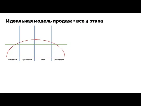 Идеальная модель продаж = все 4 этапа мотивация ориентация опыт интеграция