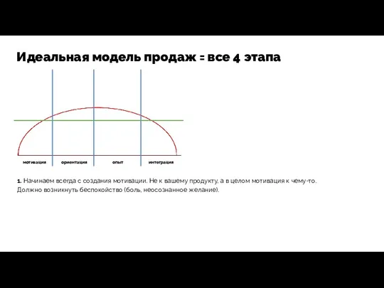 Идеальная модель продаж = все 4 этапа мотивация ориентация опыт