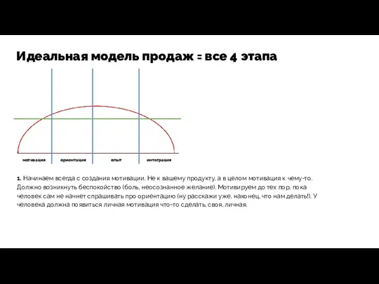 Идеальная модель продаж = все 4 этапа мотивация ориентация опыт