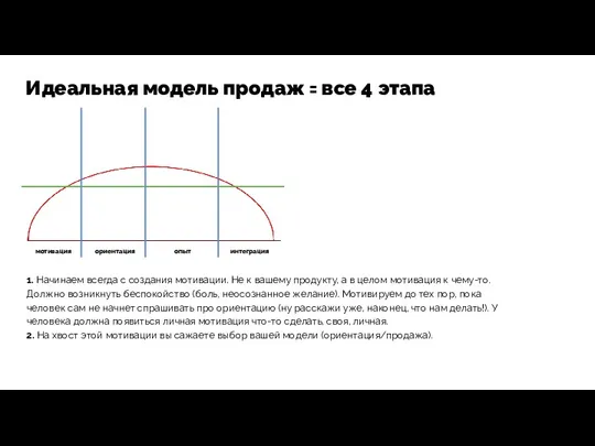 Идеальная модель продаж = все 4 этапа мотивация ориентация опыт