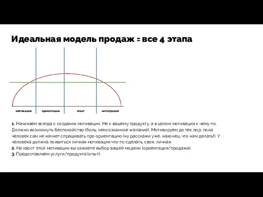 Идеальная модель продаж = все 4 этапа мотивация ориентация опыт