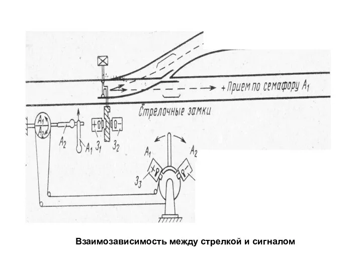 Взаимозависимость между стрелкой и сигналом