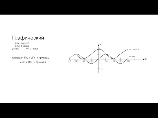 Графический sinx - cosx = 1 sinx= 1 +cosx y=sinx y= 1 +