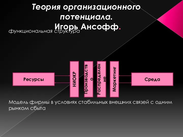 Теория организационного потенциала. Игорь Ансофф. функциональная структура Модель фирмы в