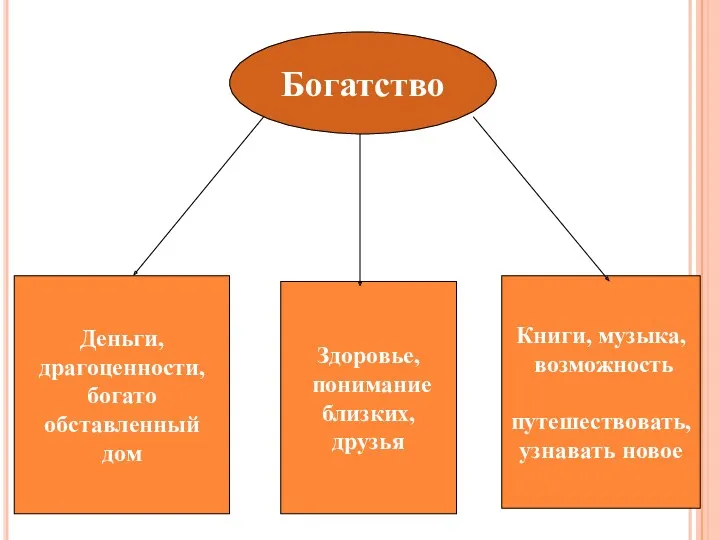 Богатство Деньги, драгоценности, богато обставленный дом Здоровье, понимание близких, друзья Книги, музыка, возможность путешествовать, узнавать новое