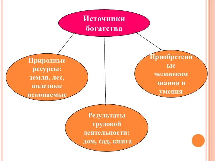 Источники богатства Природные ресурсы: земля, лес, полезные ископаемые Результаты трудовой