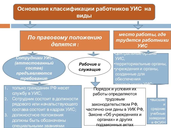 Основания классификации работников УИС на виды По правовому положению делятся : Сотрудники УИС