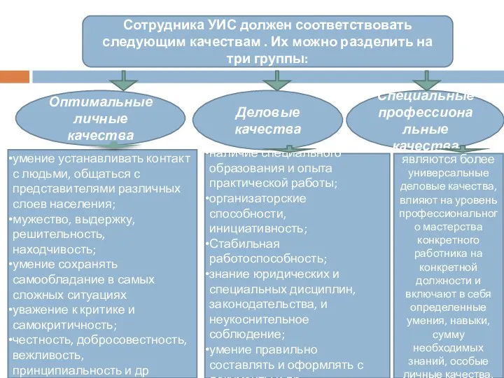 Сотрудника УИС должен соответствовать следующим качествам . Их можно разделить на три группы: