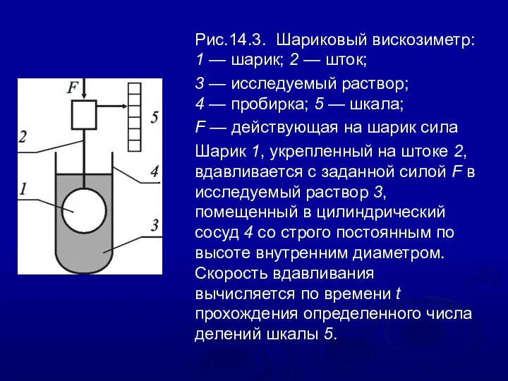 Рис.14.3. Шариковый вискозиметр: 1 — шарик; 2 — шток; 3 — исследуемый раствор;