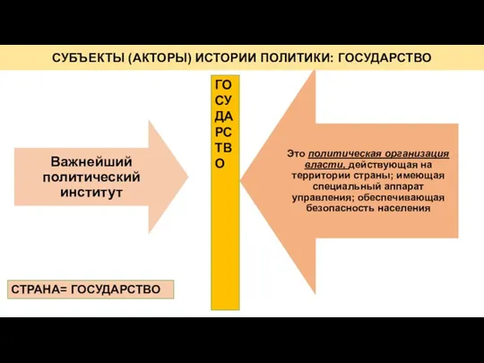 ГОСУДАРСТВО СТРАНА= ГОСУДАРСТВО СУБЪЕКТЫ (АКТОРЫ) ИСТОРИИ ПОЛИТИКИ: ГОСУДАРСТВО