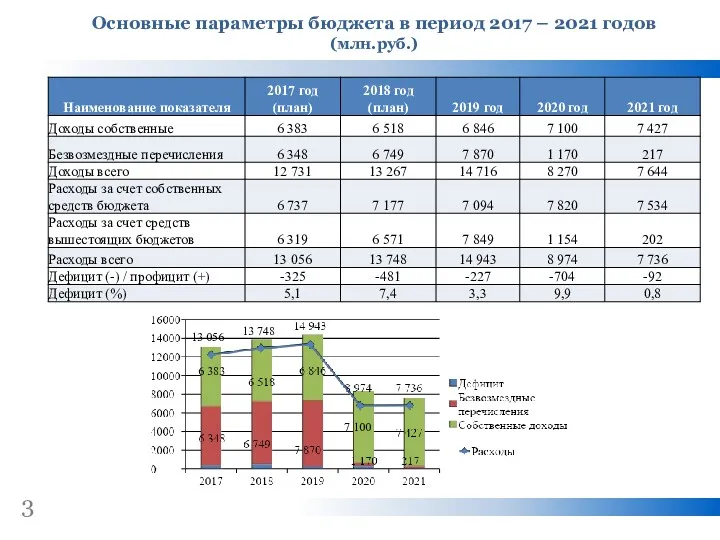 3 Основные параметры бюджета в период 2017 – 2021 годов (млн.руб.) 13 056