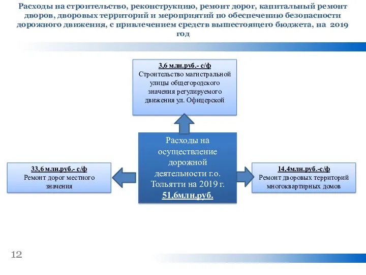 12 Расходы на осуществление дорожной деятельности г.о.Тольятти на 2019 г. 51,6млн.руб. 33,6 млн.руб.-