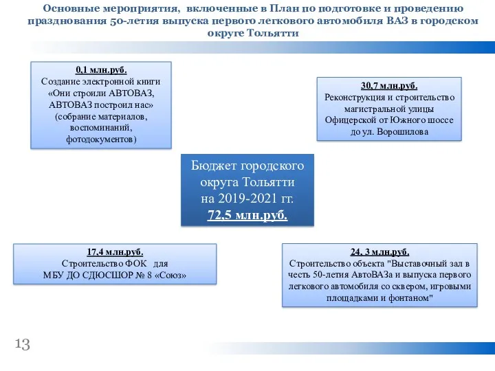 13 0,1 млн.руб. Создание электронной книги «Они строили АВТОВАЗ, АВТОВАЗ построил нас» (собрание