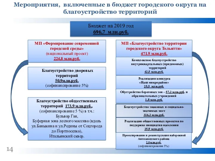 14 МП «Формирование современной городской среды» (национальный проект) 224,8 млн.руб. МП «Благоустройство территории