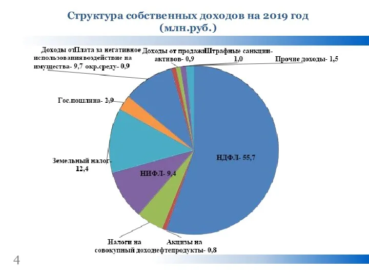 4 Структура собственных доходов на 2019 год (млн.руб.)
