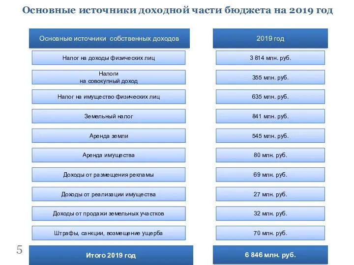 Налог на доходы физических лиц Доходы от реализации имущества Аренда имущества Итого 2019