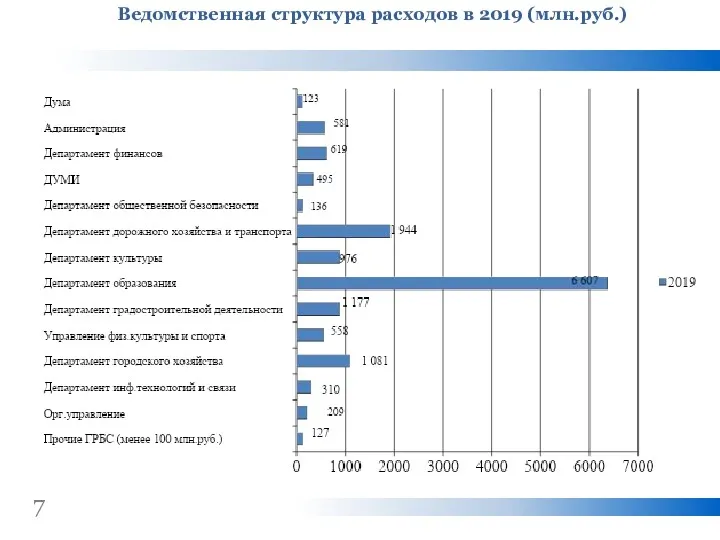 Ведомственная структура расходов в 2019 (млн.руб.) 7