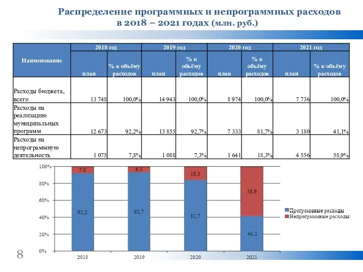 8 Распределение программных и непрограммных расходов в 2018 – 2021 годах (млн. руб.)
