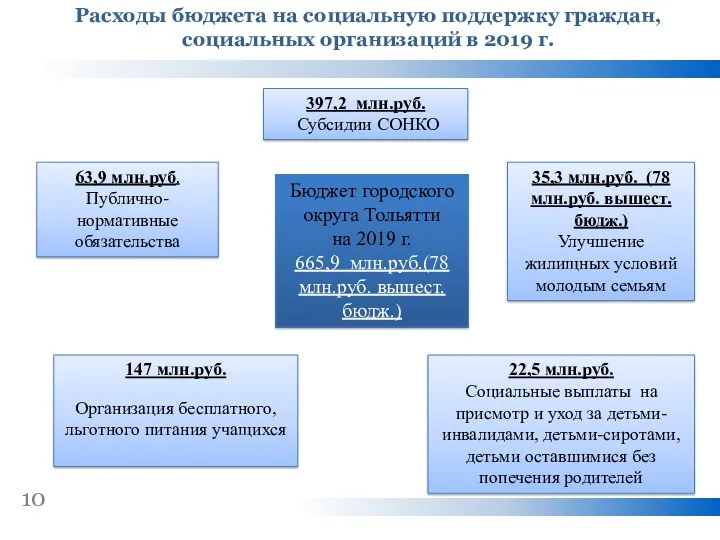 10 63,9 млн.руб. Публично-нормативные обязательства 35,3 млн.руб. (78 млн.руб. вышест.бюдж.) Улучшение жилищных условий