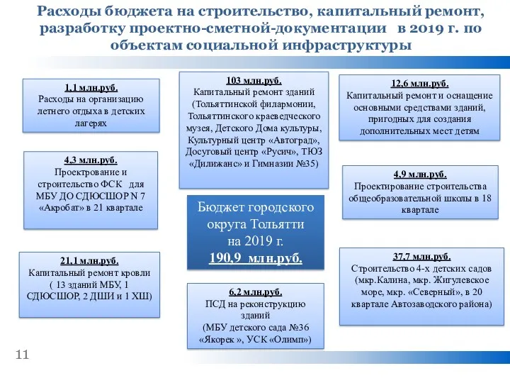 11 21,1 млн.руб. Капитальный ремонт кровли ( 13 зданий МБУ, 1 СДЮСШОР, 2