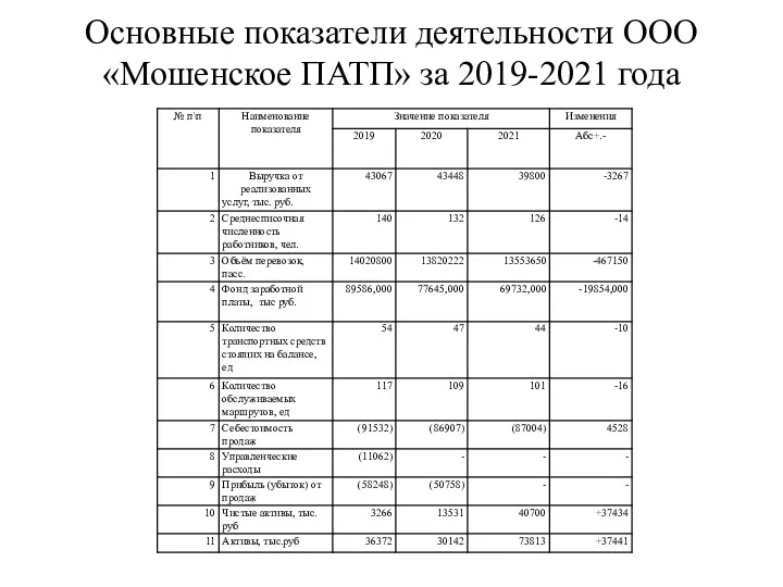 Основные показатели деятельности ООО «Мошенское ПАТП» за 2019-2021 года