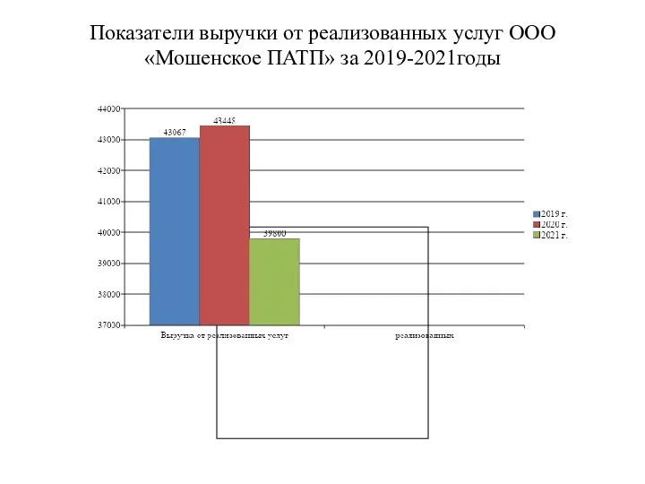 Показатели выручки от реализованных услуг ООО «Мошенское ПАТП» за 2019-2021годы