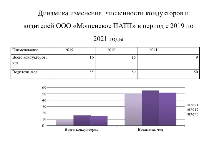 Динамика изменения численности кондукторов и водителей ООО «Мошенское ПАТП» в период с 2019 по 2021 годы