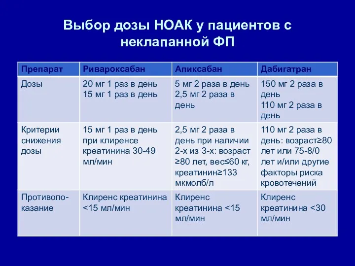 Выбор дозы НОАК у пациентов с неклапанной ФП