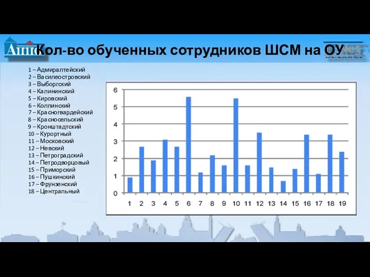 Кол-во обученных сотрудников ШСМ на ОУ 1 – Адмиралтейский 2