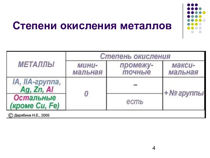 Степени окисления металлов