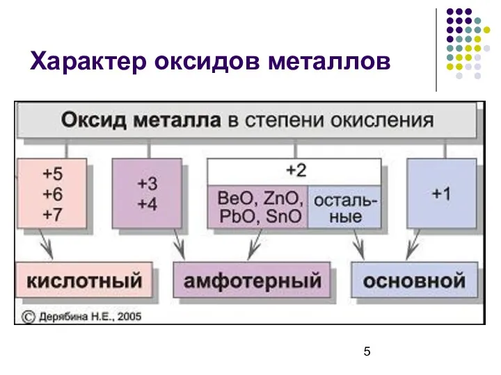 Характер оксидов металлов