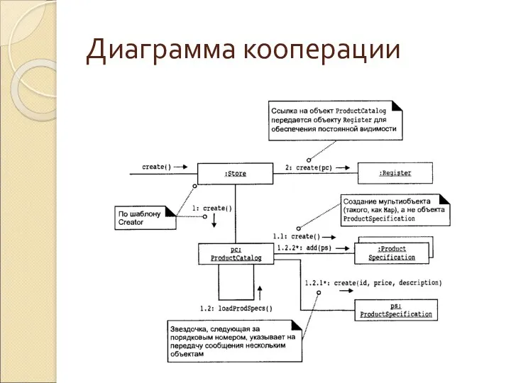 Диаграмма кооперации