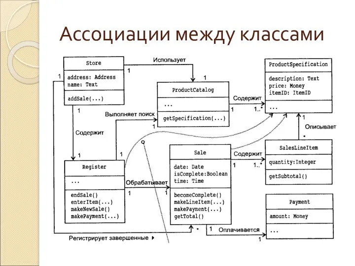 Ассоциации между классами