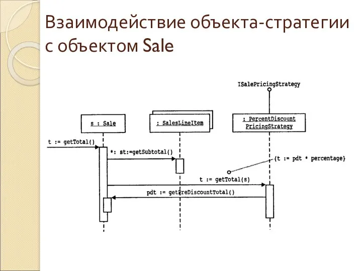 Взаимодействие объекта-стратегии с объектом Sale