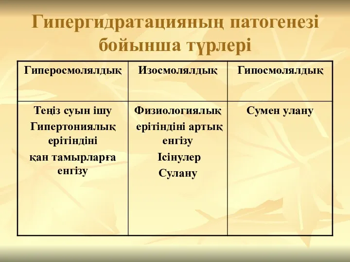 Гипергидратацияның патогенезі бойынша түрлері