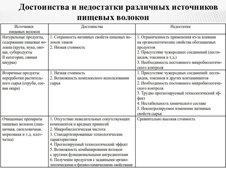 Достоинства и недостатки различных источников пищевых волокон