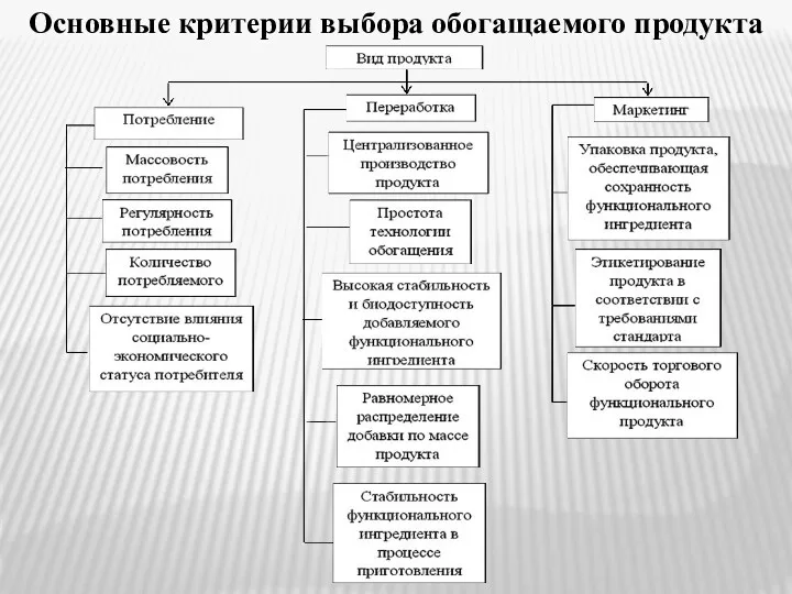 Основные критерии выбора обогащаемого продукта