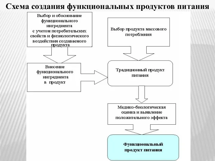 Схема создания функциональных продуктов питания