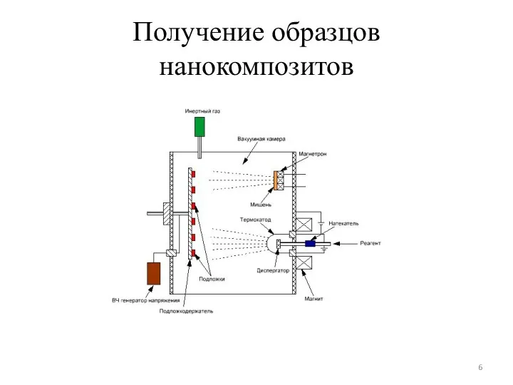 Получение образцов нанокомпозитов