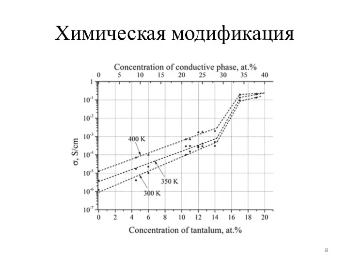 Химическая модификация